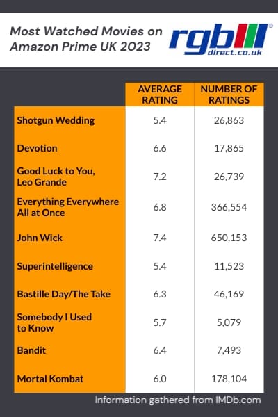 Table showing the ten most popular movies on Amazon Prime UK  in 2023.