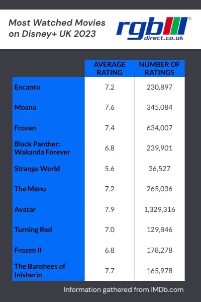 Table showing the ten most popular movies on Disney+ UK in  2023.