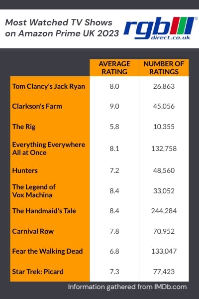 Table showing the ten most popular TV shows on Amazon Prime UK  in 2023.